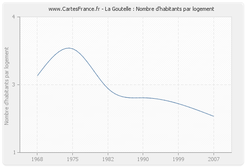 La Goutelle : Nombre d'habitants par logement